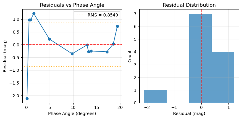 Residuals Plot