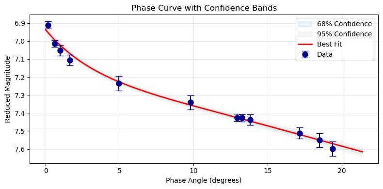 Confidence Bands