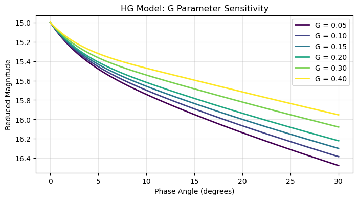 G Parameter Sensitivity