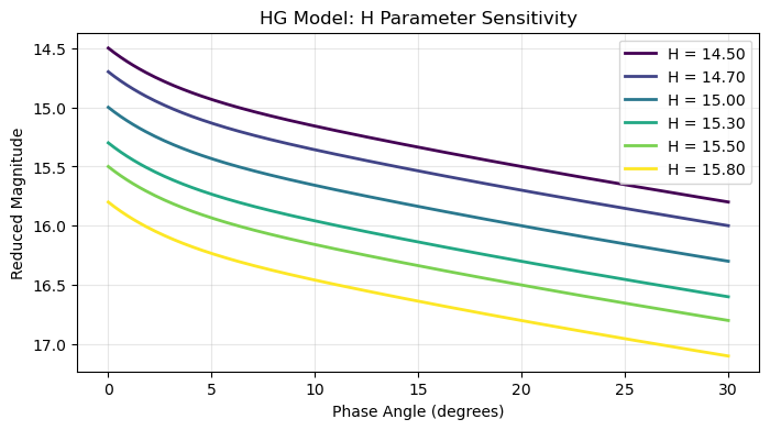 H Parameter Sensitivity