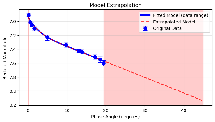 Model Extrapolation