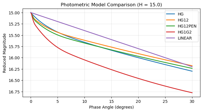 Photometric Model Comparison