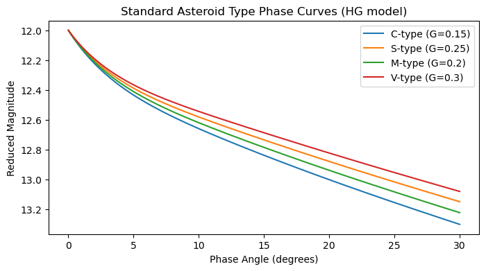 Standard Type Asteroid